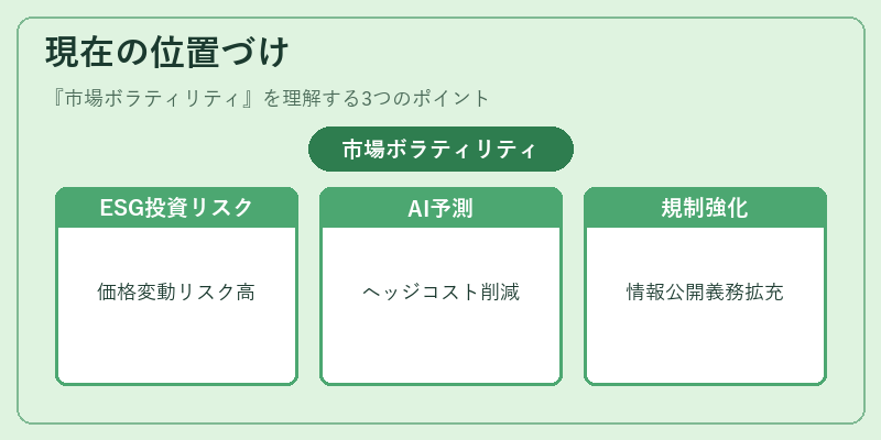 現在の位置づけ（市場ボラティリティ）の図解
