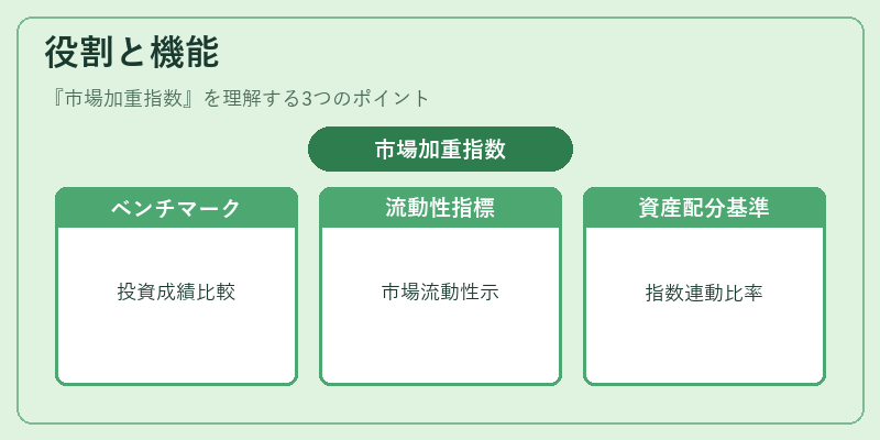 役割と機能（市場加重指数）の図解