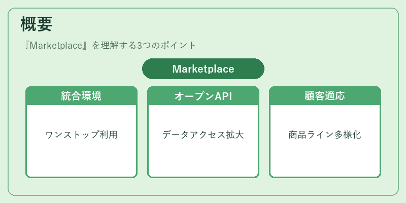 概要（Marketplace）の図解