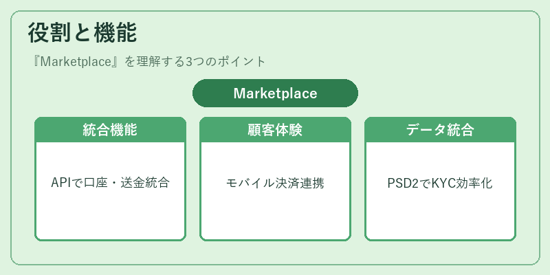 役割と機能（Marketplace）の図解