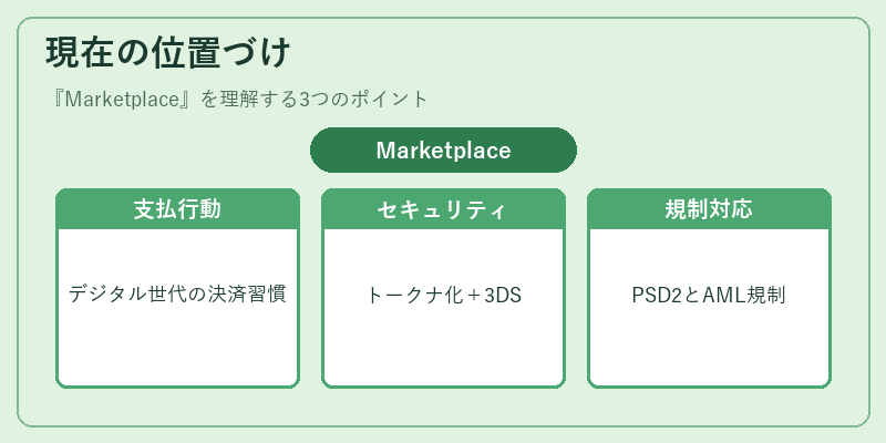 現在の位置づけ（Marketplace）の図解