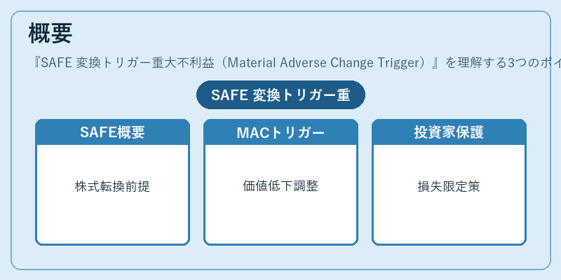 概要（SAFE 変換トリガー重大不利益（Material Adverse Change Trigger））の図解