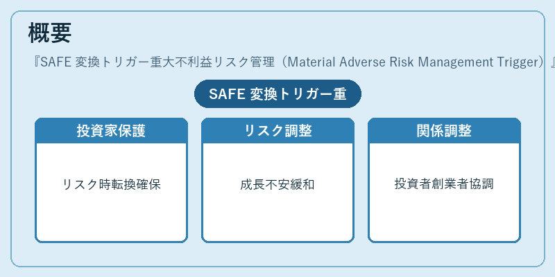 概要（SAFE 変換トリガー重大不利益リスク管理（Material Adverse Risk Management Trigger））の図解