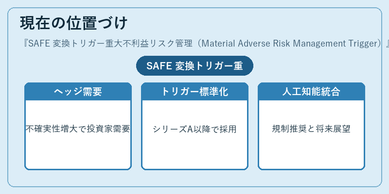 現在の位置づけ（SAFE 変換トリガー重大不利益リスク管理（Material Adverse Risk Management Trigger））の図解
