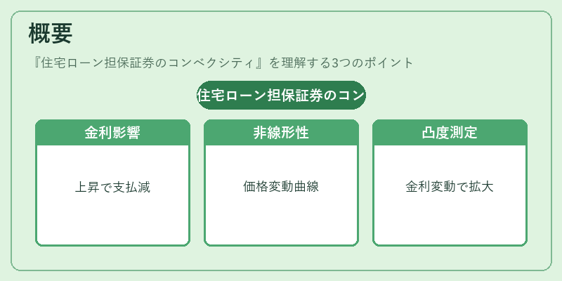 概要（住宅ローン担保証券のコンベクシティ）の図解
