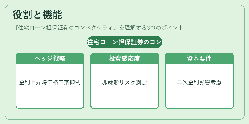 役割と機能（住宅ローン担保証券のコンベクシティ）の図解