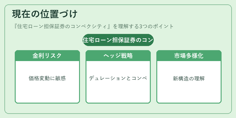 現在の位置づけ（住宅ローン担保証券のコンベクシティ）の図解