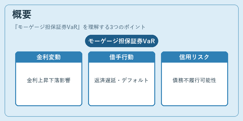 概要（モーゲージ担保証券VaR）の図解
