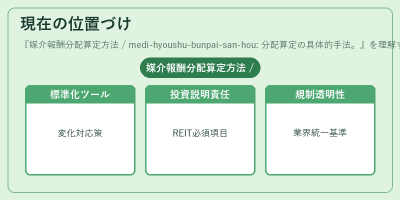 現在の位置づけ(媒介報酬分配算定方法 / medi-hyoushu-bunpai-san-hou: 分配算定の具体的手法。)の図解