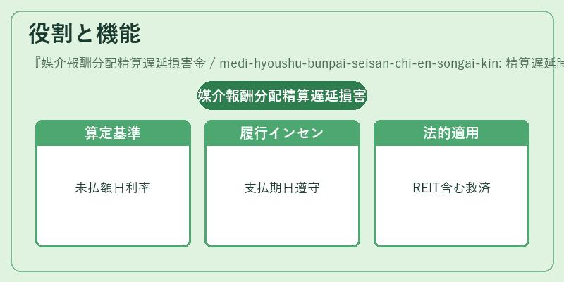 役割と機能（媒介報酬分配精算遅延損害金 / medi-hyoushu-bunpai-seisan-chi-en-songai-kin: 精算遅延時の損害金を定める。）の図解