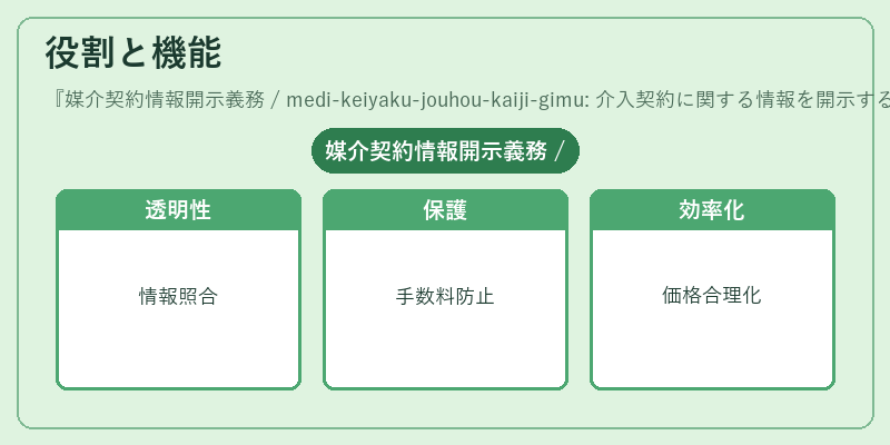 役割と機能（媒介契約情報開示義務 / medi-keiyaku-jouhou-kaiji-gimu: 介入契約に関する情報を開示する義務を明示。）の図解