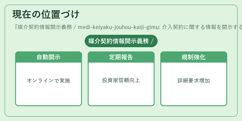現在の位置づけ（媒介契約情報開示義務 / medi-keiyaku-jouhou-kaiji-gimu: 介入契約に関する情報を開示する義務を明示。）の図解