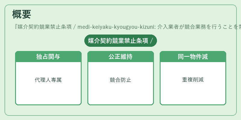 概要（媒介契約競業禁止条項 / medi-keiyaku-kyougyou-kizuni: 介入業者が競合業務を行うことを禁止する条項。）の図解