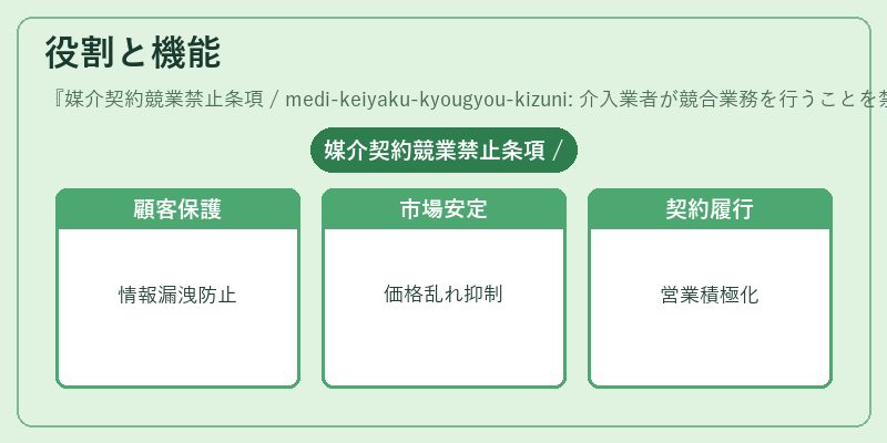 役割と機能（媒介契約競業禁止条項 / medi-keiyaku-kyougyou-kizuni: 介入業者が競合業務を行うことを禁止する条項。）の図解