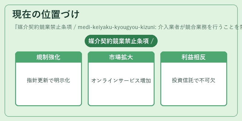 現在の位置づけ（媒介契約競業禁止条項 / medi-keiyaku-kyougyou-kizuni: 介入業者が競合業務を行うことを禁止する条項。）の図解