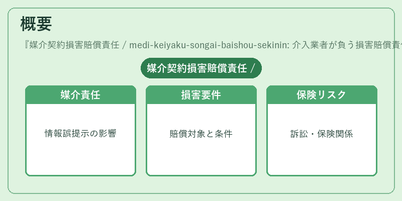 概要（媒介契約損害賠償責任 / medi-keiyaku-songai-baishou-sekinin: 介入業者が負う損害賠償責任の範囲を定める。）の図解