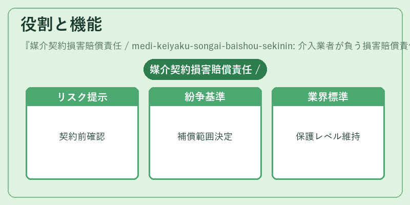 役割と機能（媒介契約損害賠償責任 / medi-keiyaku-songai-baishou-sekinin: 介入業者が負う損害賠償責任の範囲を定める。）の図解
