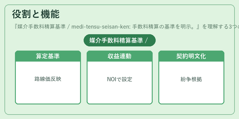 役割と機能(媒介手数料精算基準 / medi-tensu-seisan-ken: 手数料精算の基準を明示。)の図解