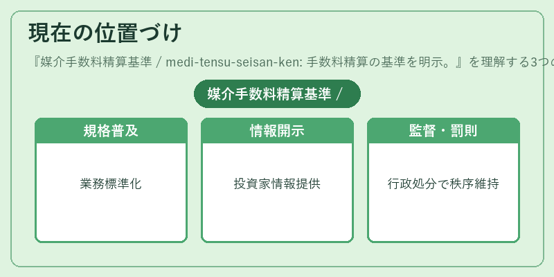 現在の位置づけ(媒介手数料精算基準 / medi-tensu-seisan-ken: 手数料精算の基準を明示。)の図解