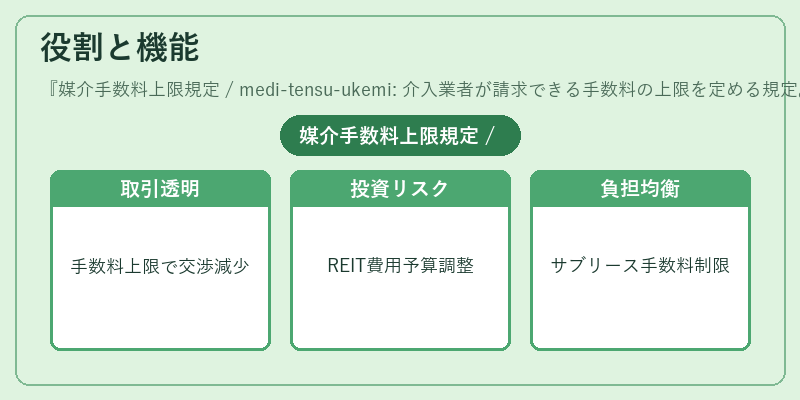 役割と機能(媒介手数料上限規定 / medi-tensu-ukemi: 介入業者が請求できる手数料の上限を定める規定。)の図解