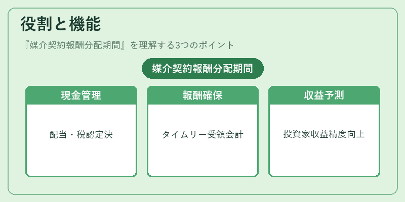 役割と機能（媒介契約報酬分配期間）の図解