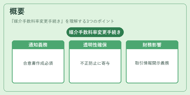 概要（媒介手数料率変更手続き）の図解
