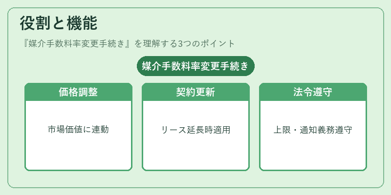 役割と機能（媒介手数料率変更手続き）の図解