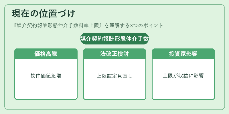 現在の位置づけ(媒介契約報酬形態仲介手数料率上限)の図解