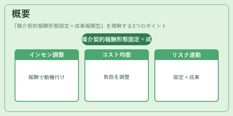 概要（媒介契約報酬形態固定＋成果報酬型）の図解