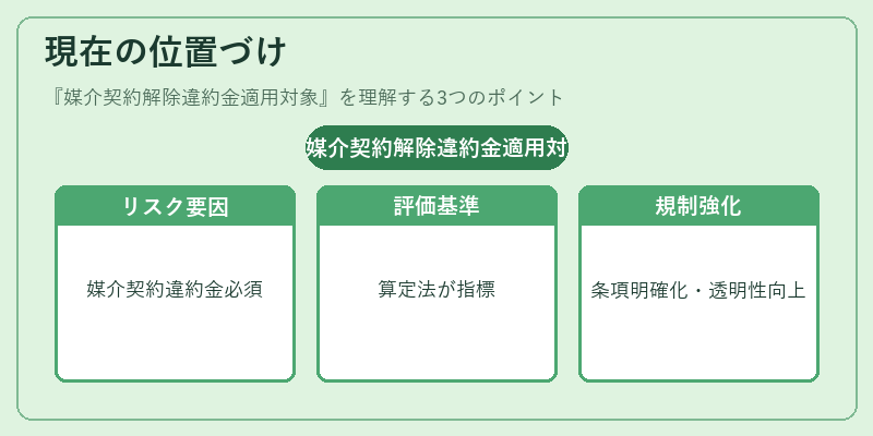 現在の位置づけ（媒介契約解除違約金適用対象）の図解