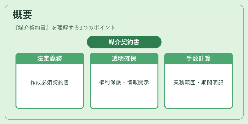 概要（媒介契約書）の図解