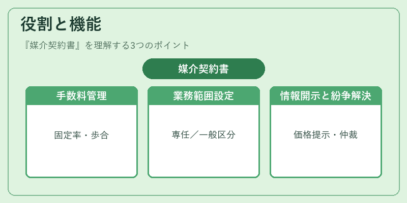 役割と機能（媒介契約書）の図解