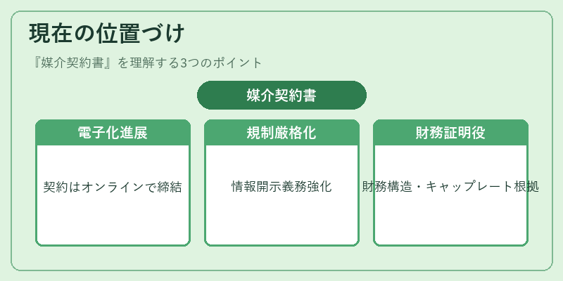 現在の位置づけ（媒介契約書）の図解
