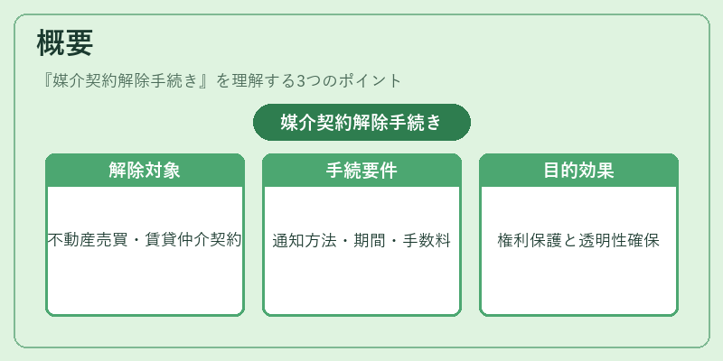 概要（媒介契約解除手続き）の図解