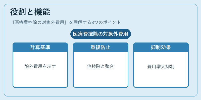 役割と機能(医療費控除の対象外費用)の図解