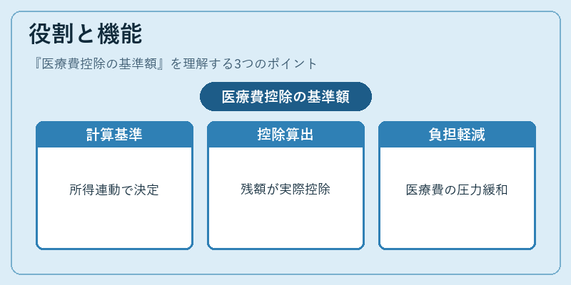 役割と機能(医療費控除の基準額)の図解