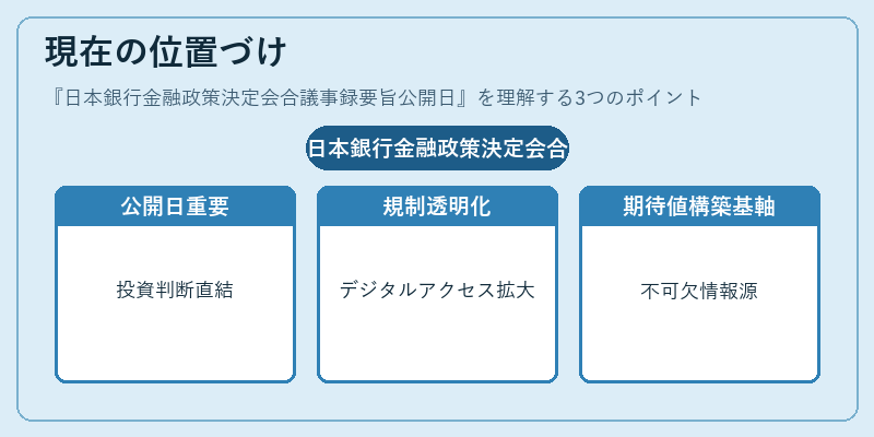 現在の位置づけ（日本銀行金融政策決定会合議事録要旨公開日）の図解