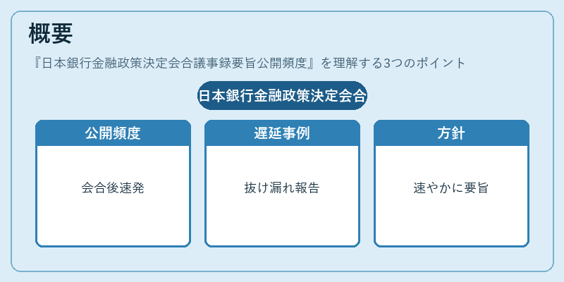 概要(日本銀行金融政策決定会合議事録要旨公開頻度)の図解