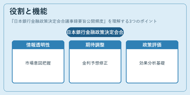 役割と機能(日本銀行金融政策決定会合議事録要旨公開頻度)の図解