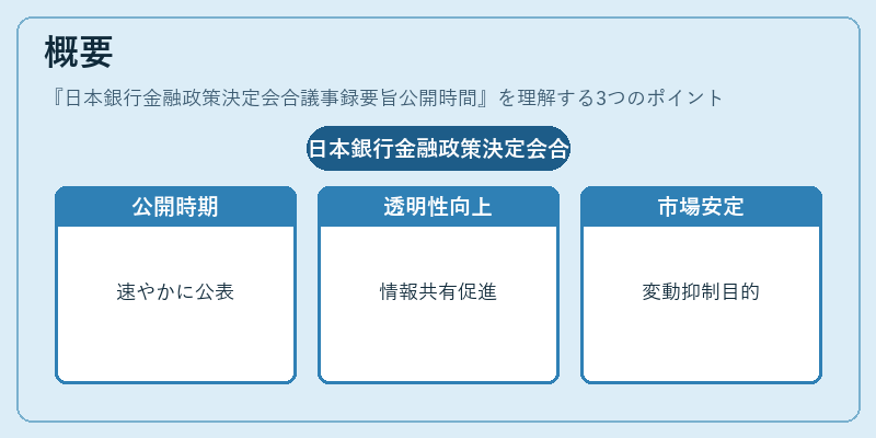 概要(日本銀行金融政策決定会合議事録要旨公開時間)の図解