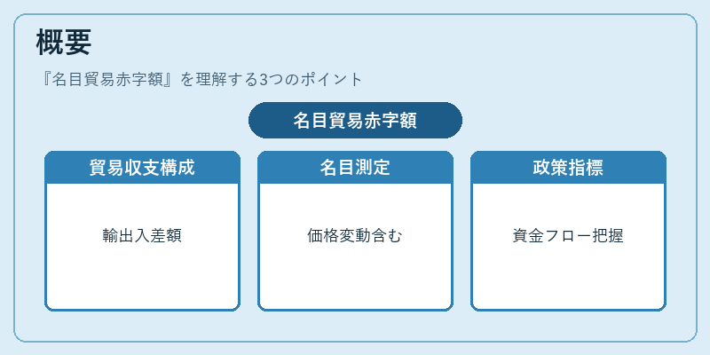 概要（名目貿易赤字額）の図解