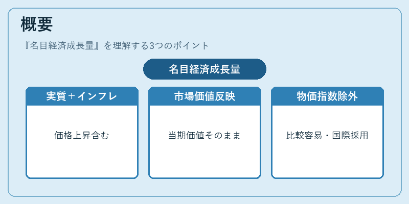 概要（名目経済成長量）の図解