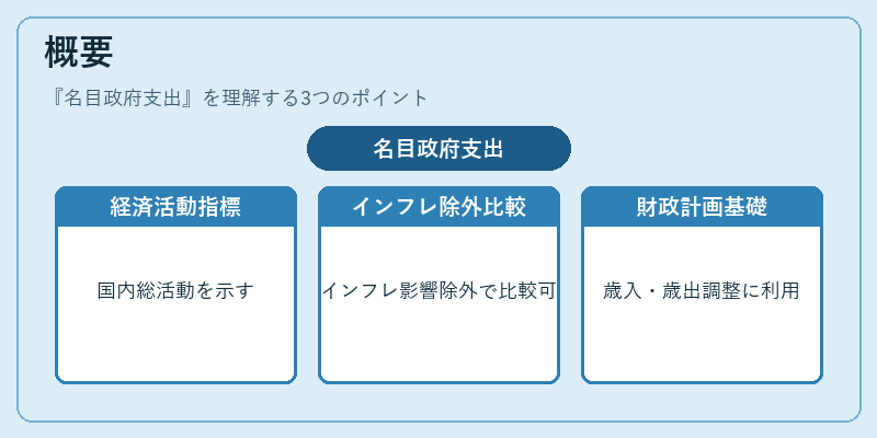 概要（名目政府支出）の図解
