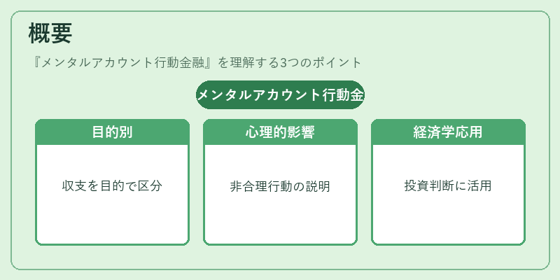 概要(メンタルアカウント行動金融)の図解