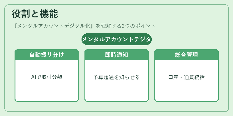 役割と機能(メンタルアカウントデジタル化)の図解