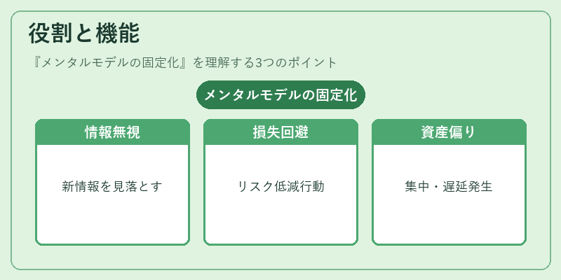 役割と機能(メンタルモデルの固定化)の図解