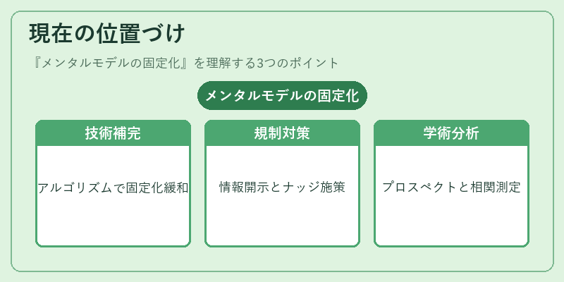 現在の位置づけ(メンタルモデルの固定化)の図解