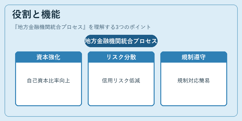 役割と機能（地方金融機関統合プロセス）の図解