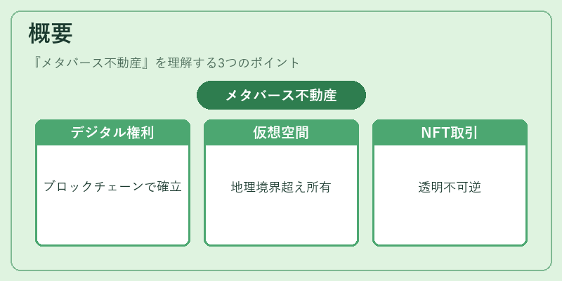 概要（メタバース不動産）の図解