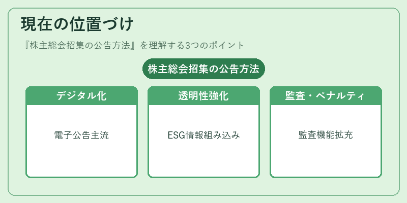 現在の位置づけ(株主総会招集の公告方法)の図解